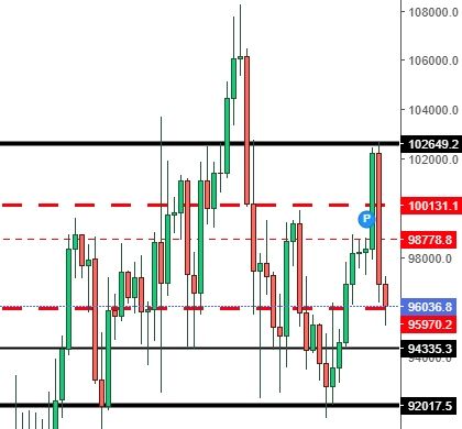 trading Bitcoin