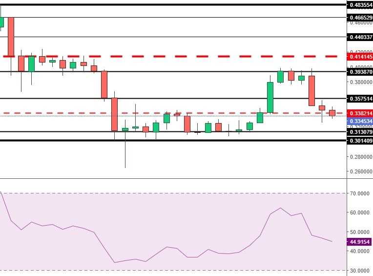 Decentralized DOGE trading