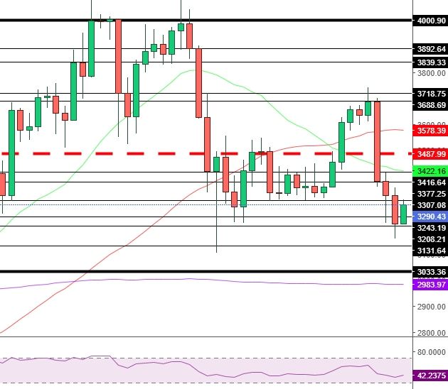 Decentralized Ethereum (ETH) Trading